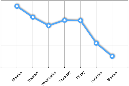 Utilizing slant schedules for improved efficiency